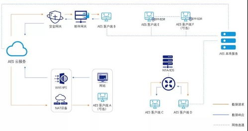 360本地安全大腦能力評(píng)估解決方案榮獲 網(wǎng)絡(luò)安全產(chǎn)品之星